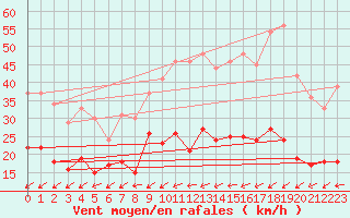 Courbe de la force du vent pour Figari (2A)