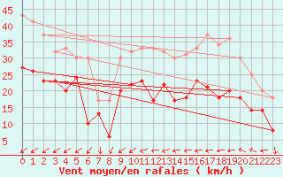 Courbe de la force du vent pour Porquerolles (83)