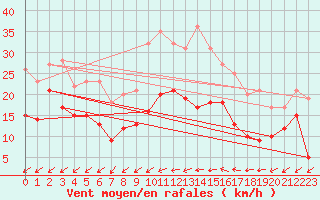 Courbe de la force du vent pour Rodalbe (57)
