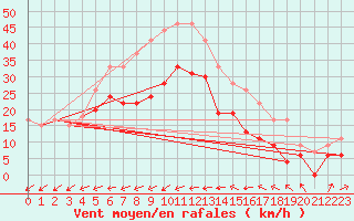 Courbe de la force du vent pour Ile du Levant (83)