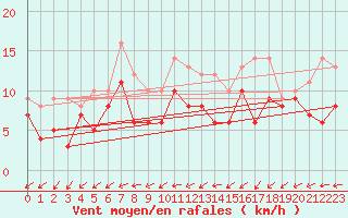 Courbe de la force du vent pour Cognac (16)