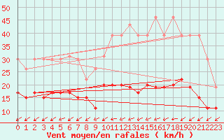 Courbe de la force du vent pour La Rochelle - Le Bout Blanc (17)