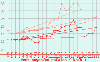 Courbe de la force du vent pour Lorient (56)