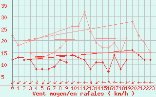 Courbe de la force du vent pour Neu Ulrichstein