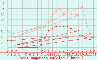 Courbe de la force du vent pour Le Touquet (62)