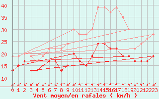 Courbe de la force du vent pour Avord (18)