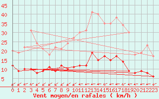 Courbe de la force du vent pour Angers-Beaucouz (49)