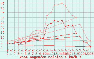 Courbe de la force du vent pour Angers-Marc (49)