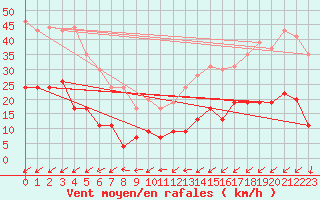 Courbe de la force du vent pour Cap de la Hve (76)