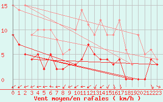 Courbe de la force du vent pour Angers-Beaucouz (49)