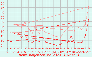 Courbe de la force du vent pour Pointe Saint-Mathieu (29)
