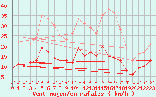Courbe de la force du vent pour Lanvoc (29)