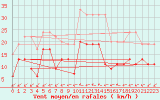 Courbe de la force du vent pour Nmes - Courbessac (30)