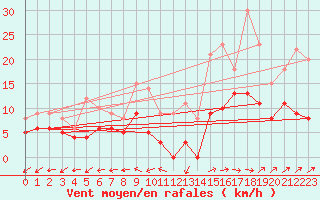 Courbe de la force du vent pour Mont-de-Marsan (40)