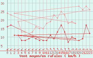Courbe de la force du vent pour Cap Pertusato (2A)