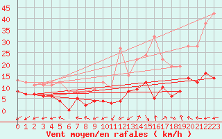 Courbe de la force du vent pour Saint-Come-d