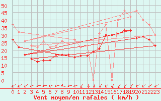 Courbe de la force du vent pour Cap Gris-Nez (62)