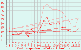 Courbe de la force du vent pour Evreux (27)