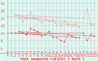 Courbe de la force du vent pour Muenchen-Stadt