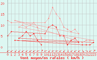 Courbe de la force du vent pour Feuchtwangen-Heilbronn