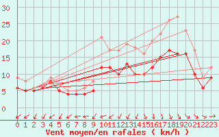 Courbe de la force du vent pour Landivisiau (29)