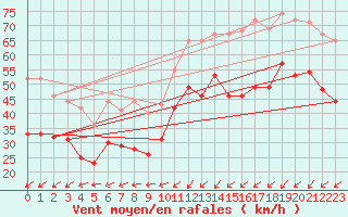 Courbe de la force du vent pour Cap Gris-Nez (62)