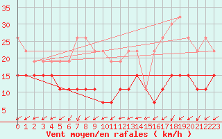Courbe de la force du vent pour Roissy (95)
