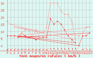 Courbe de la force du vent pour Bergerac (24)