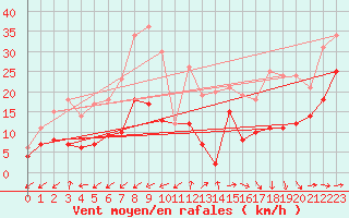 Courbe de la force du vent pour Ile du Levant (83)