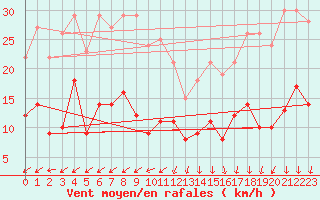 Courbe de la force du vent pour Wernigerode