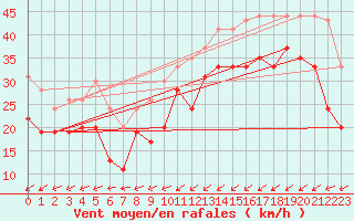 Courbe de la force du vent pour Brignogan (29)