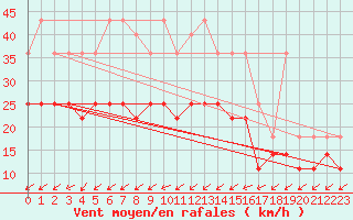 Courbe de la force du vent pour Koksijde (Be)