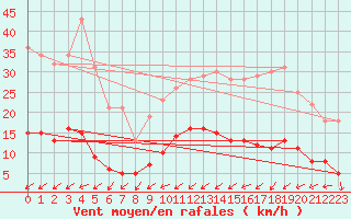 Courbe de la force du vent pour Belle-Isle-en-Terre (22)