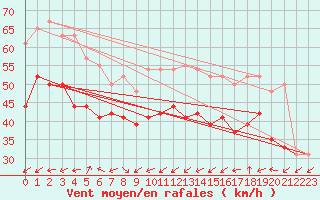 Courbe de la force du vent pour la bouée 62103