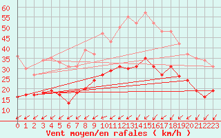 Courbe de la force du vent pour Rouen (76)