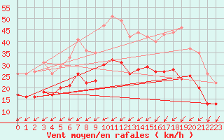 Courbe de la force du vent pour Brest (29)