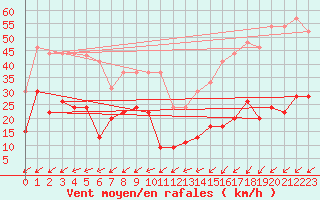 Courbe de la force du vent pour Cap de la Hve (76)