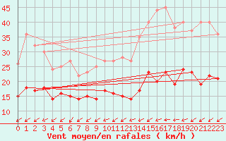 Courbe de la force du vent pour Luch-Pring (72)