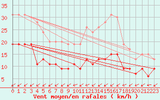 Courbe de la force du vent pour Nancy - Ochey (54)