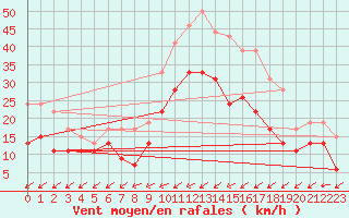 Courbe de la force du vent pour Landivisiau (29)