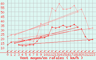 Courbe de la force du vent pour La Rochelle - Aerodrome (17)