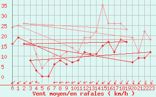 Courbe de la force du vent pour Avord (18)