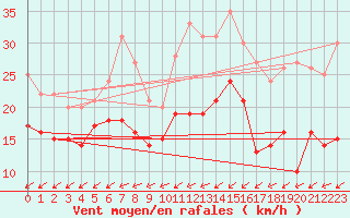 Courbe de la force du vent pour Abbeville (80)