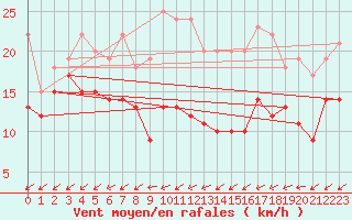 Courbe de la force du vent pour Berus