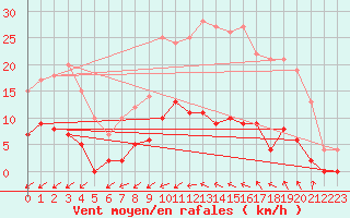 Courbe de la force du vent pour Louvign-du-Dsert (35)