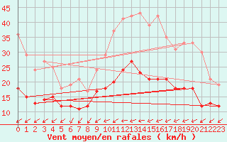 Courbe de la force du vent pour Quimper (29)