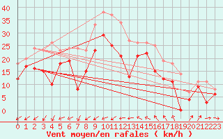 Courbe de la force du vent pour Porquerolles (83)