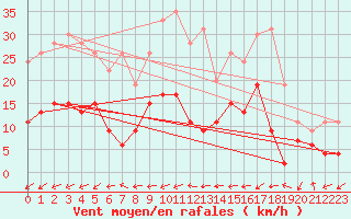 Courbe de la force du vent pour Belfort-Dorans (90)