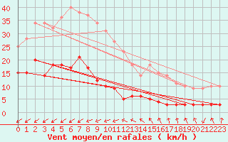 Courbe de la force du vent pour Le Dramont (83)