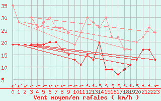 Courbe de la force du vent pour Cap Cpet (83)